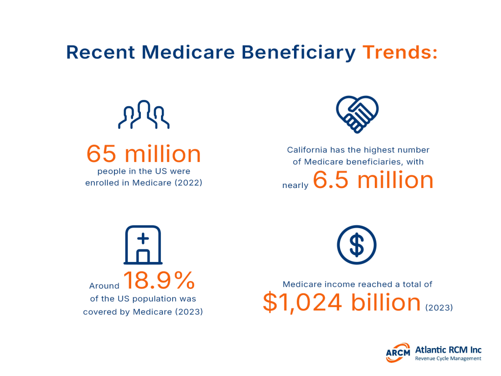 Recent Medicare Beneficiary Trends