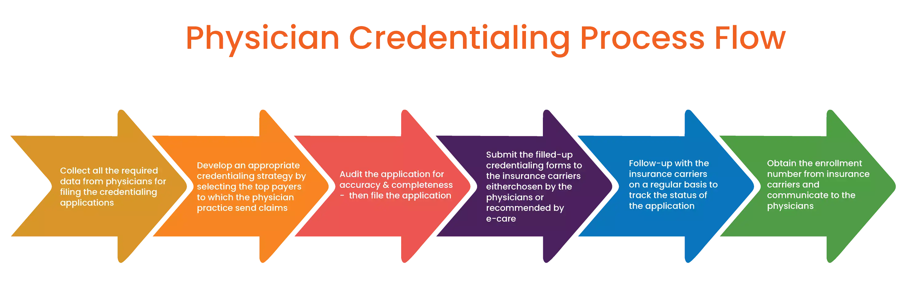Physician Credentialing Process Flow
