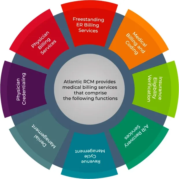 Atlantic RCM – Medical Billing Services & Revenue Cycle Management Services