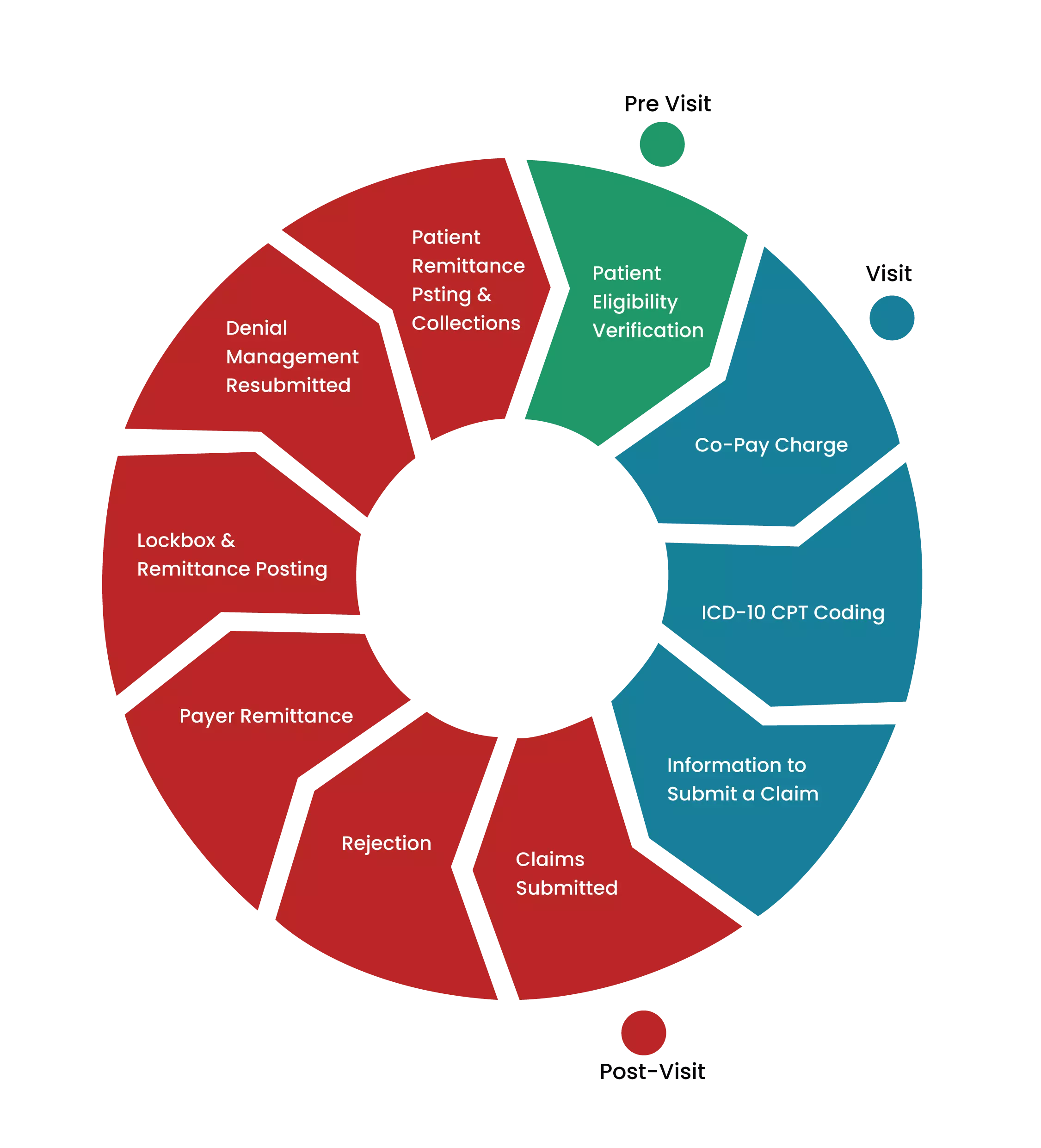 Healthcare Revenue Cycle Management Services Atlantic RCM